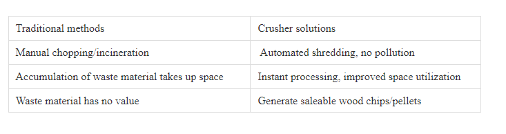 comparison with conventional processing